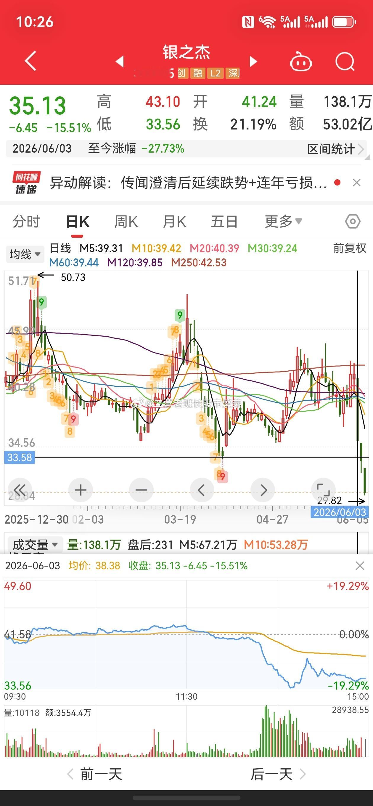 股票  银之杰这个雷不像假的啊，资金连着三天哐哐的砸盘跑路股票
