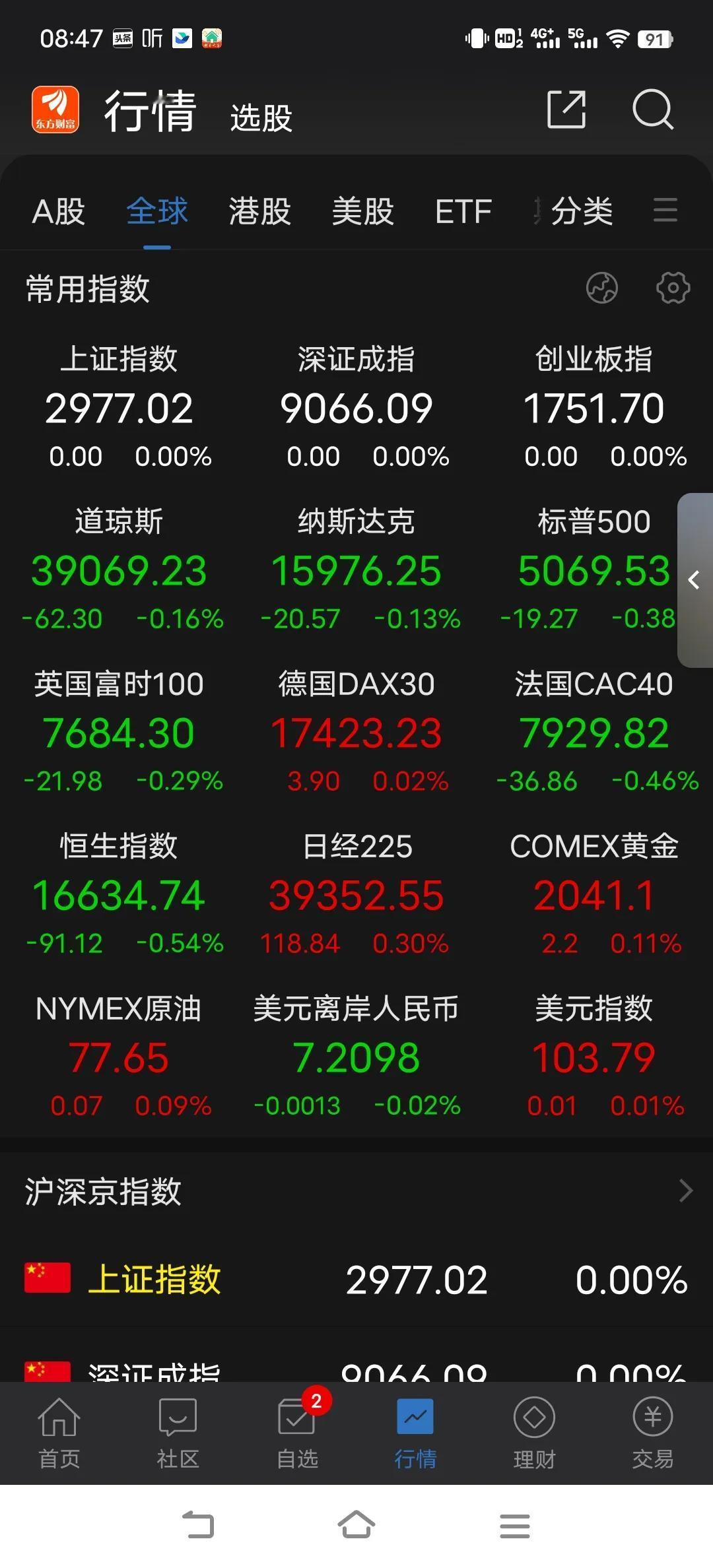 短期上涨势头并未止于8连阳，中期下跌趋势并未因8连阳而改变，短线调整是非常正常的