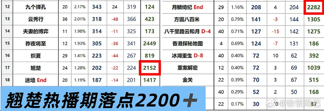 陈都灵今年两部剧成绩翘楚、月鳞绮纪都是酷云2200➕，灯塔2900➕暂列👖年亚