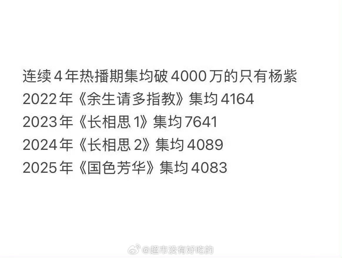 连续四年热播期间集均破4000万的只有杨紫[点赞] ​​​