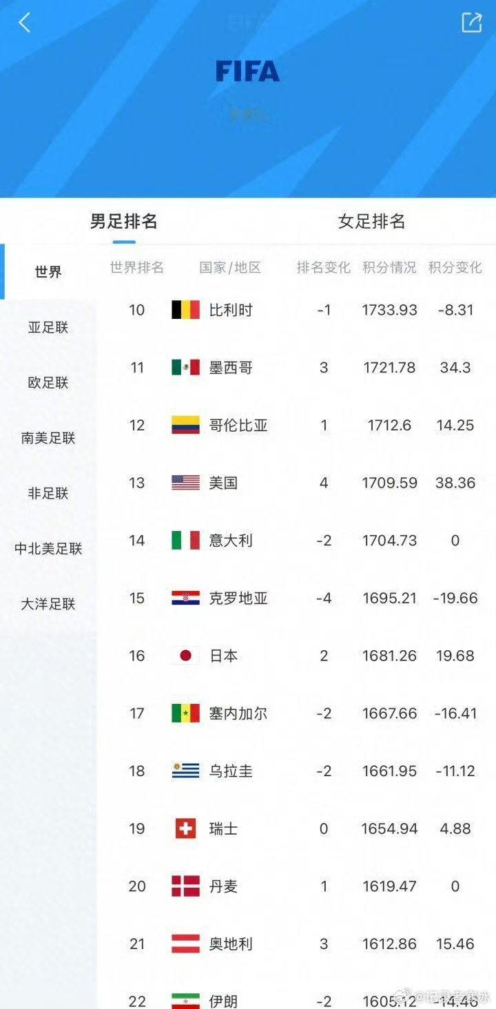 日本FIFA排名升至世界第16 日本队近年国际大赛成绩比较稳定，大胜突尼斯后已经