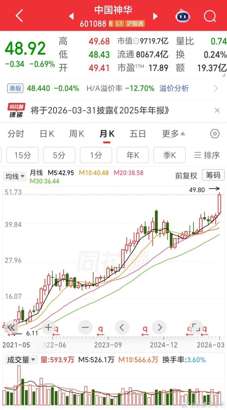 中国神华相对于其他煤炭上市公司的三大优势：一、开采成本价在煤炭上市公司中是第二低