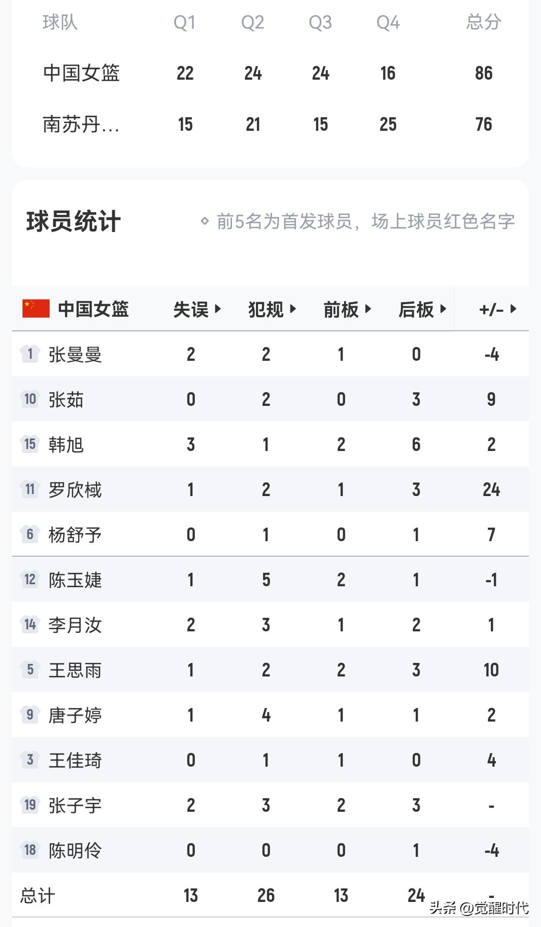 中国女篮86-76南苏丹正负值
+24罗欣棫
今天独树一帜了
主要是打的坚决
有