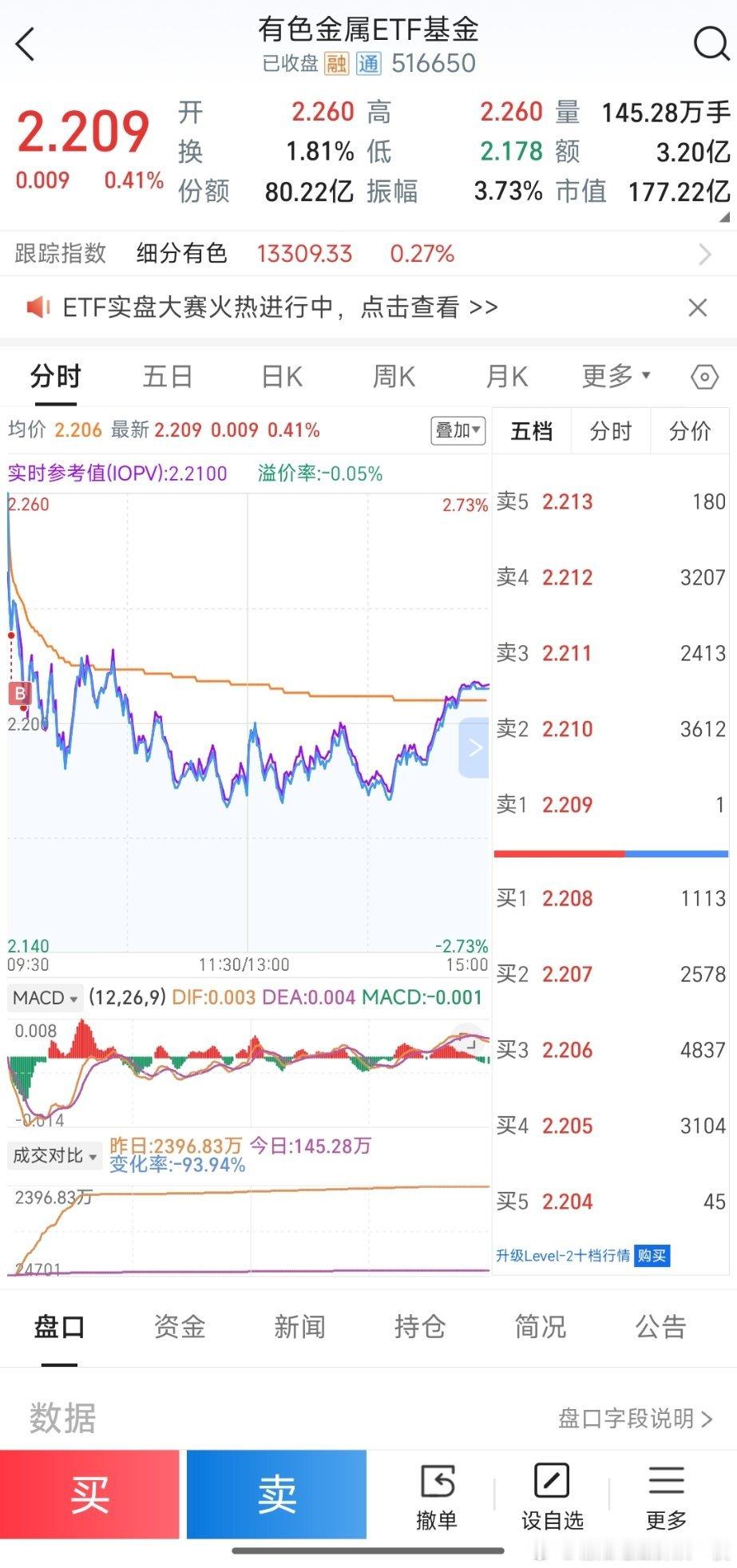 金银惊天大逆转我的持仓今天依旧不是很妙，依旧在震荡，感觉回本得等一段时间了。