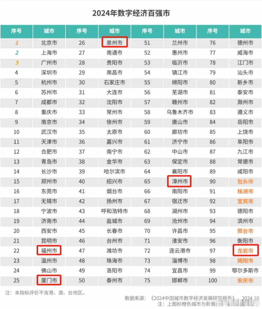 2024年数字经济百强城市，福州、厦门、泉州、漳州、龙岩上榜。