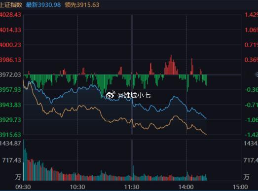 看这个指数今天要搞到多少。 