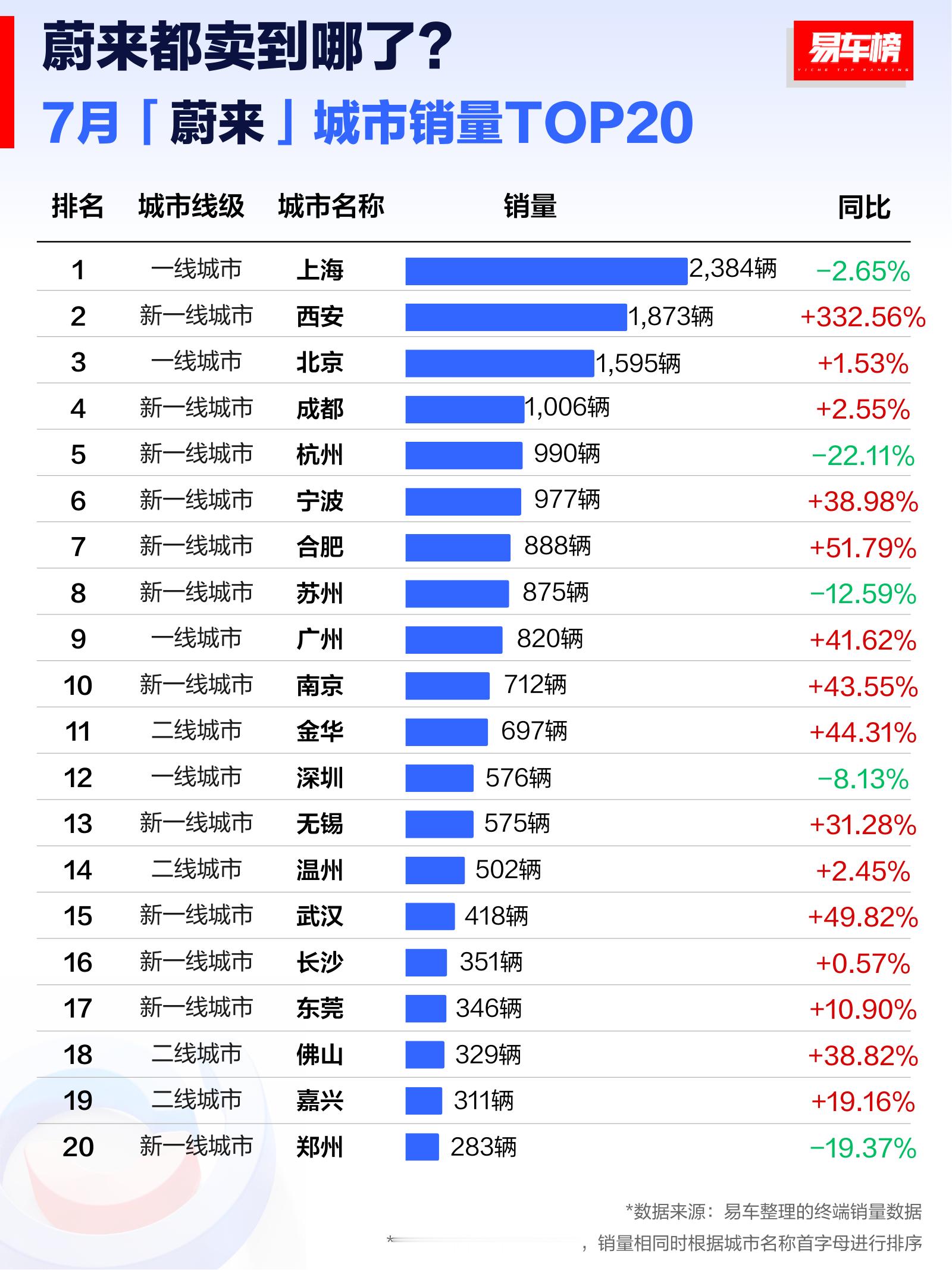 理想&特斯拉&蔚来&问界7月城市销量TOP20特斯拉前三名全在包邮区的杭州南京上