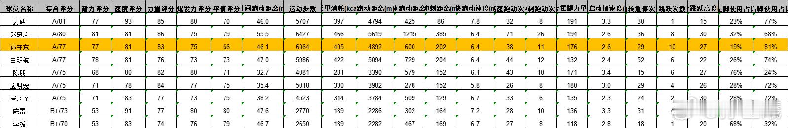 有数据还是比较直观.. ​​​