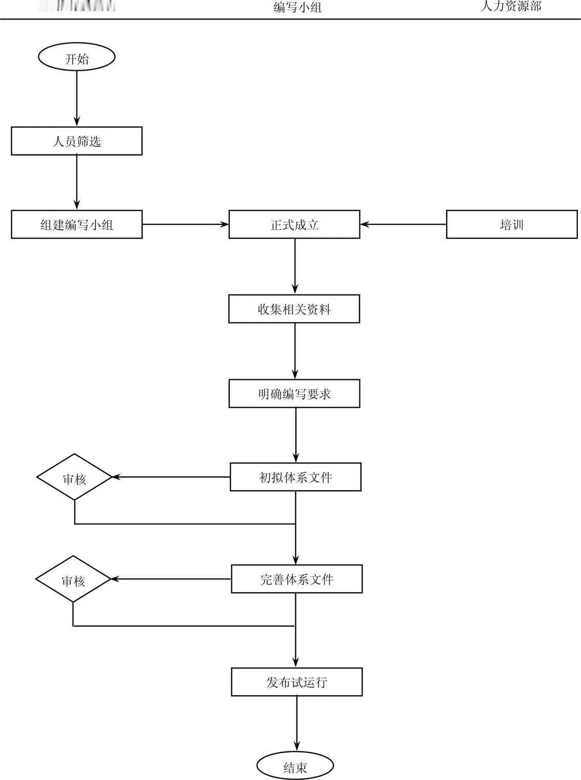 5S体系文件编制流程