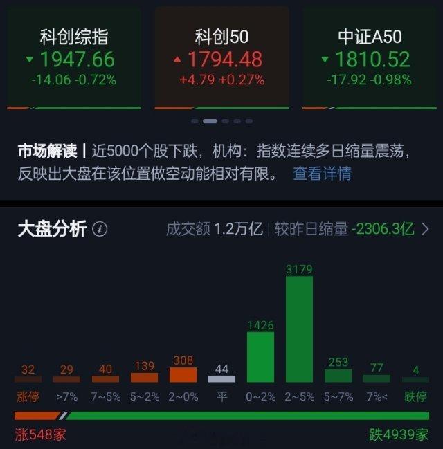 指数持续走低，创业板指、深证成指跌幅扩大至1.77%，沪指现跌1.20%；科创5