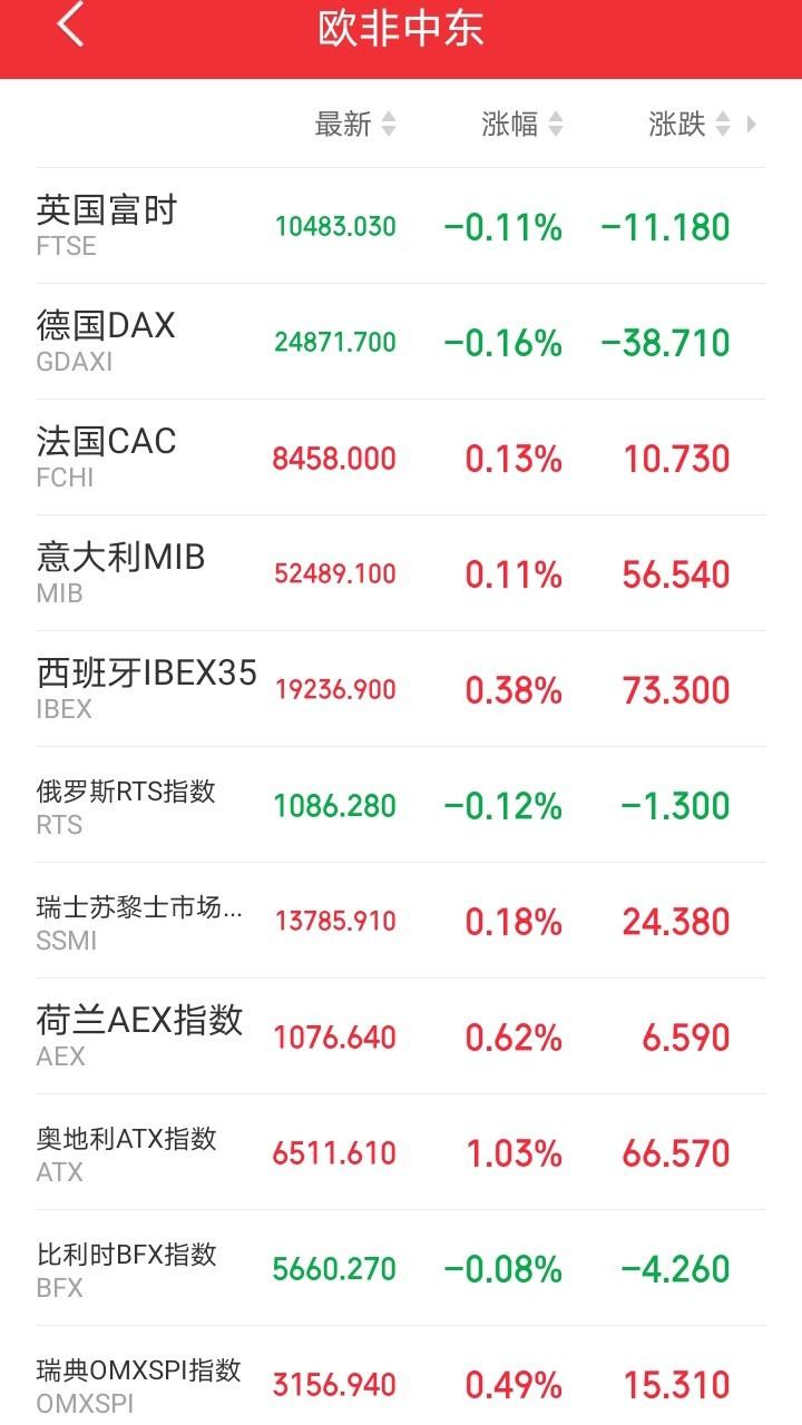 这行情，怎么说呢，看着指数红彤彤，打开账户绿油油。
你要说A股有问题吧，人家三大