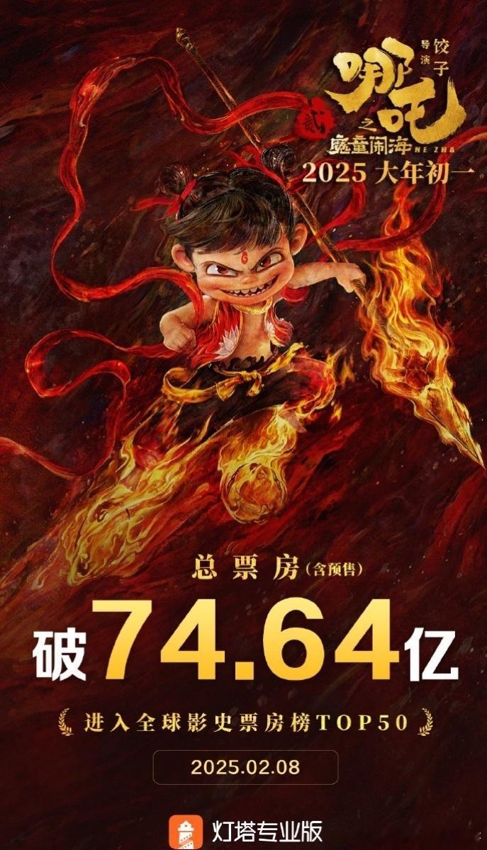 【哪吒2进入全球票房TOP50 唯一非好莱坞影片】截至2月8日21时57分，影片