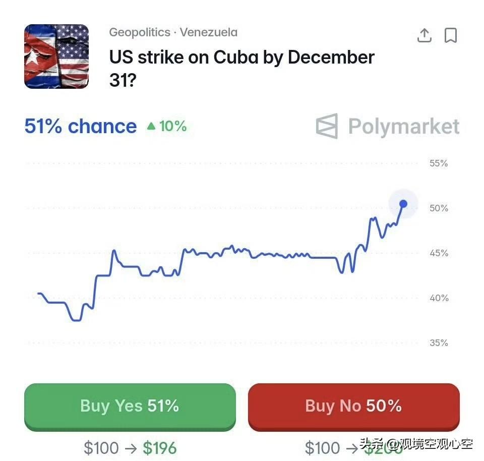 好家伙，Polymarket 这数据是要逆天啊？

美国今年攻打古巴的概率都超 
