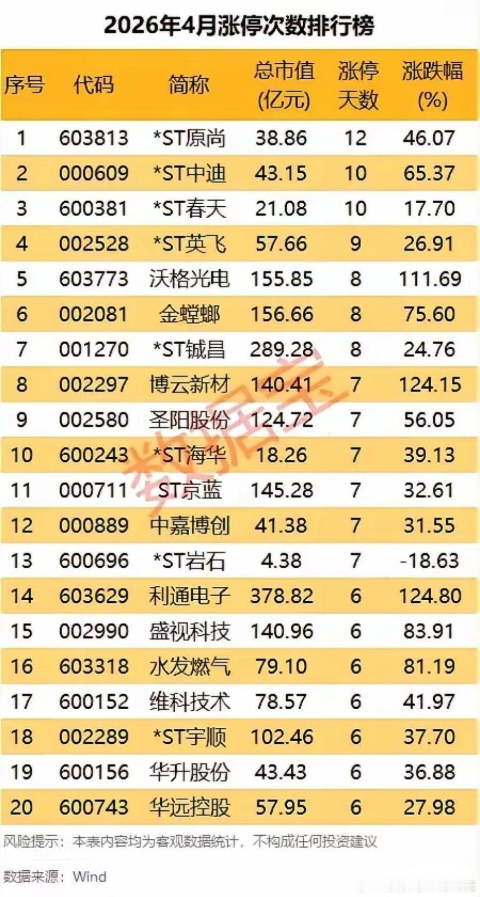12连板封神！4月涨停次数TOP20个股全景解析！四月A股市场的炒作脉络，整体呈