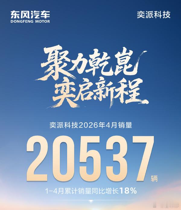 东风奕派 东风奕派 4 月销量 20537 辆，1-4 月累计销量同比增长 18