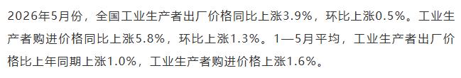 【融配达*早安资讯】2026年5月份PPI同比上涨3.9%！