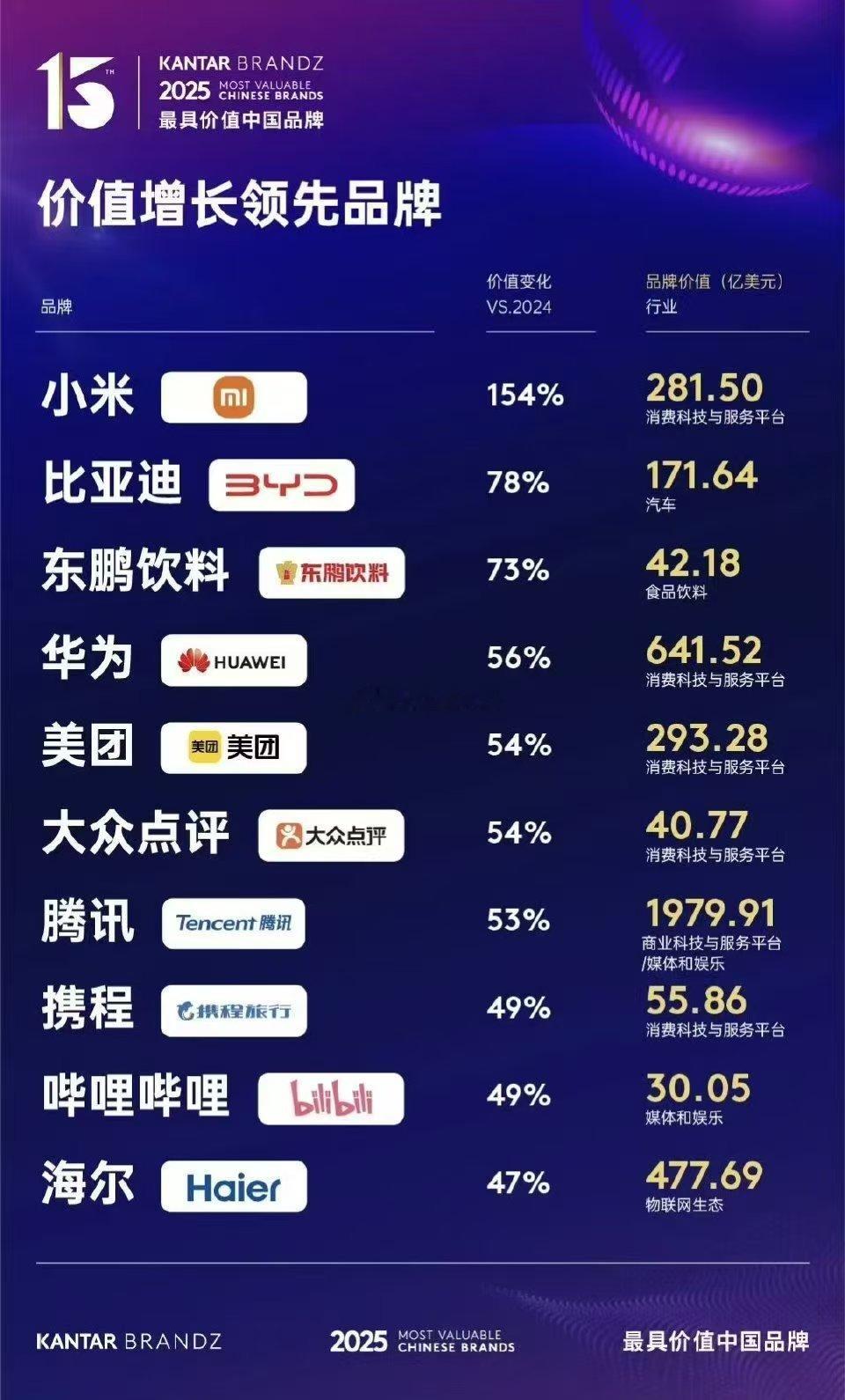 小米汽车带飞了小米品牌价值。 ​​​