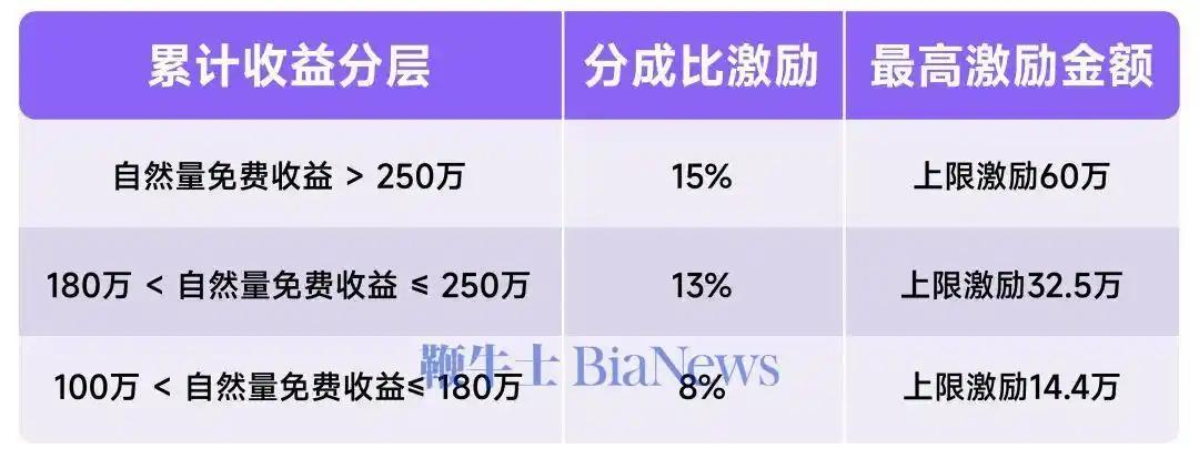 9月23日消息，抖音集团短剧版权中心升级真人短剧激励：10月1日起上架的首发真人