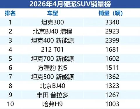 硬派SUV坦克吊打方程豹
如今城市“方盒子”SUV层出不穷，不少人认为带大梁的纯