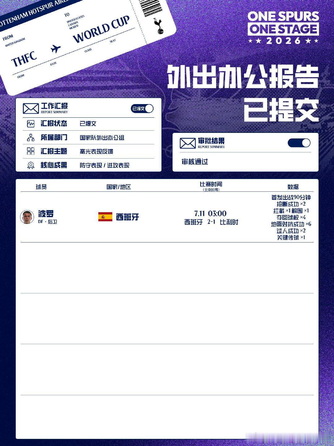 我刺球员的世界杯“加班之旅”1/4决赛首日报告📋西班牙晋级四强🇪🇸热刺CO