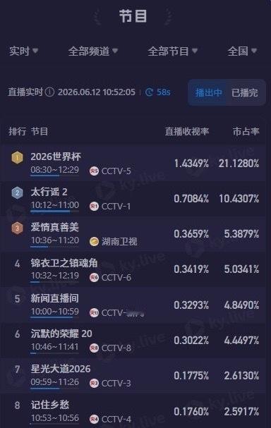 世界杯在中国的收视率爆了时差挡不住热情，这就是世界第一运动的魅力