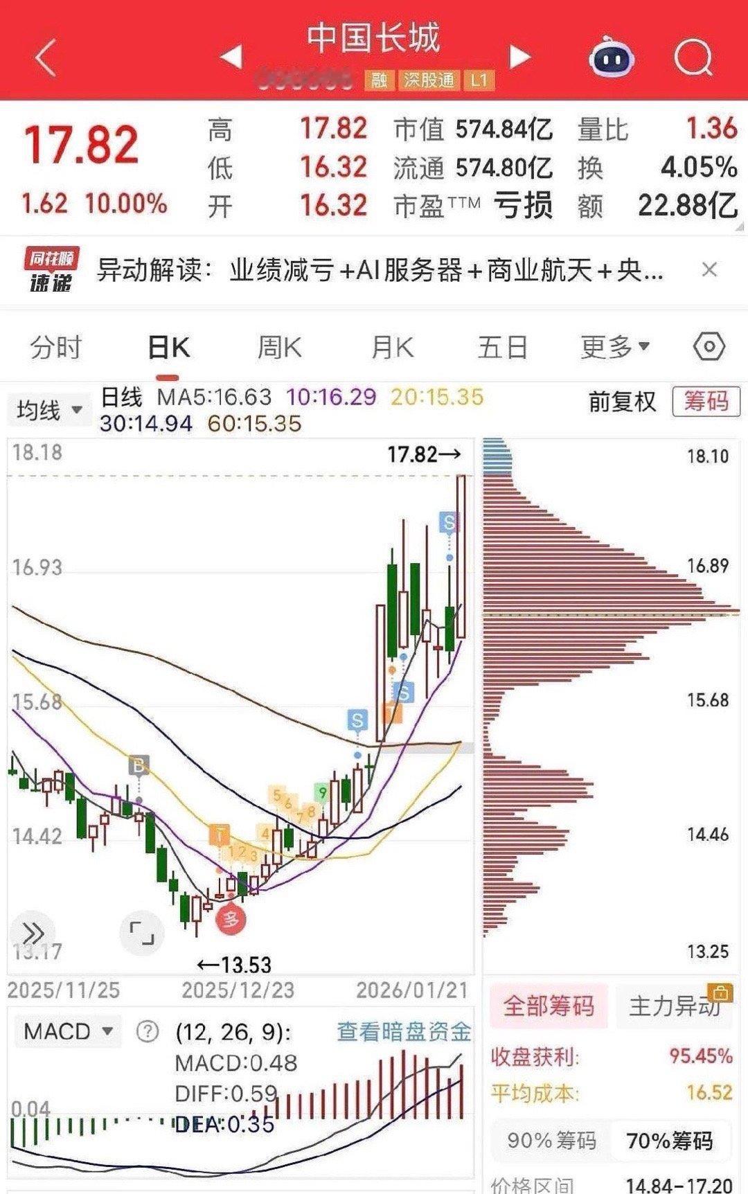 买股买预期，涨价预期带来的业绩预期最具确定性，目前十大主升优选： 1.特变电工—