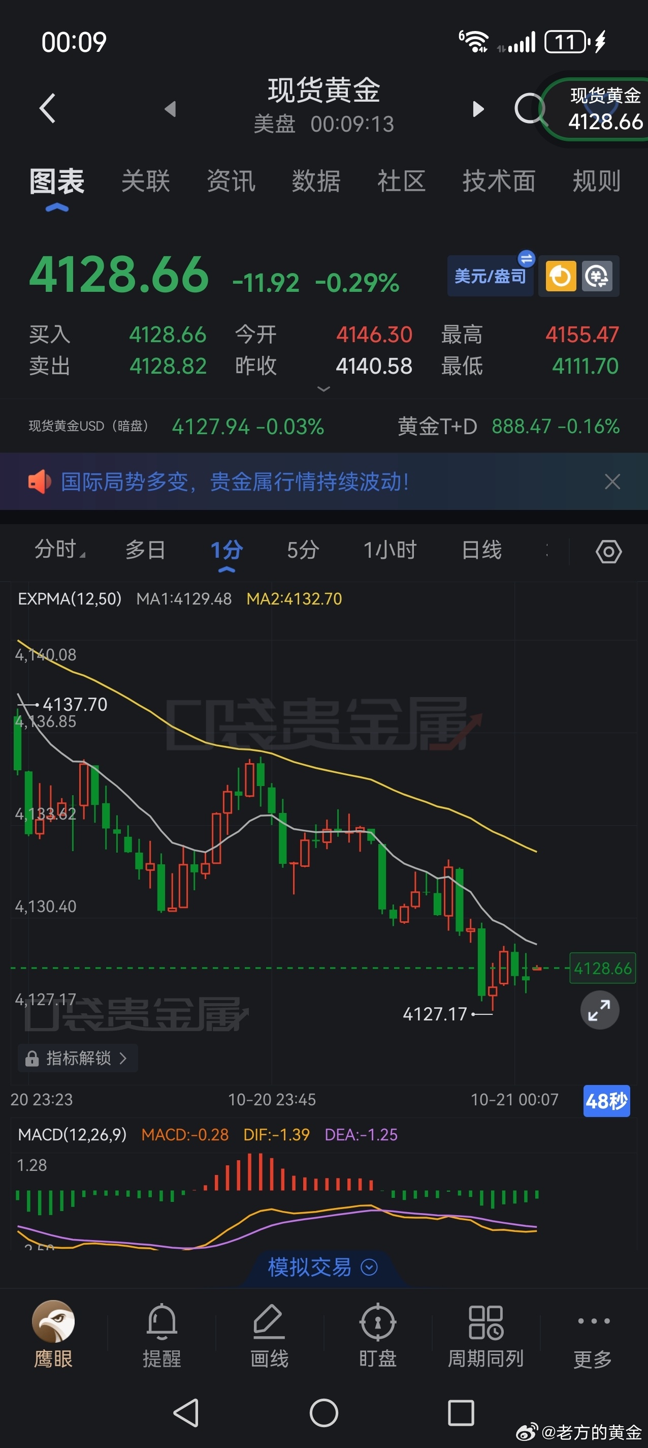 拿下拿下！黄金美盘空单220点到手。休息明日再做。黄金现货黄金 ​​​