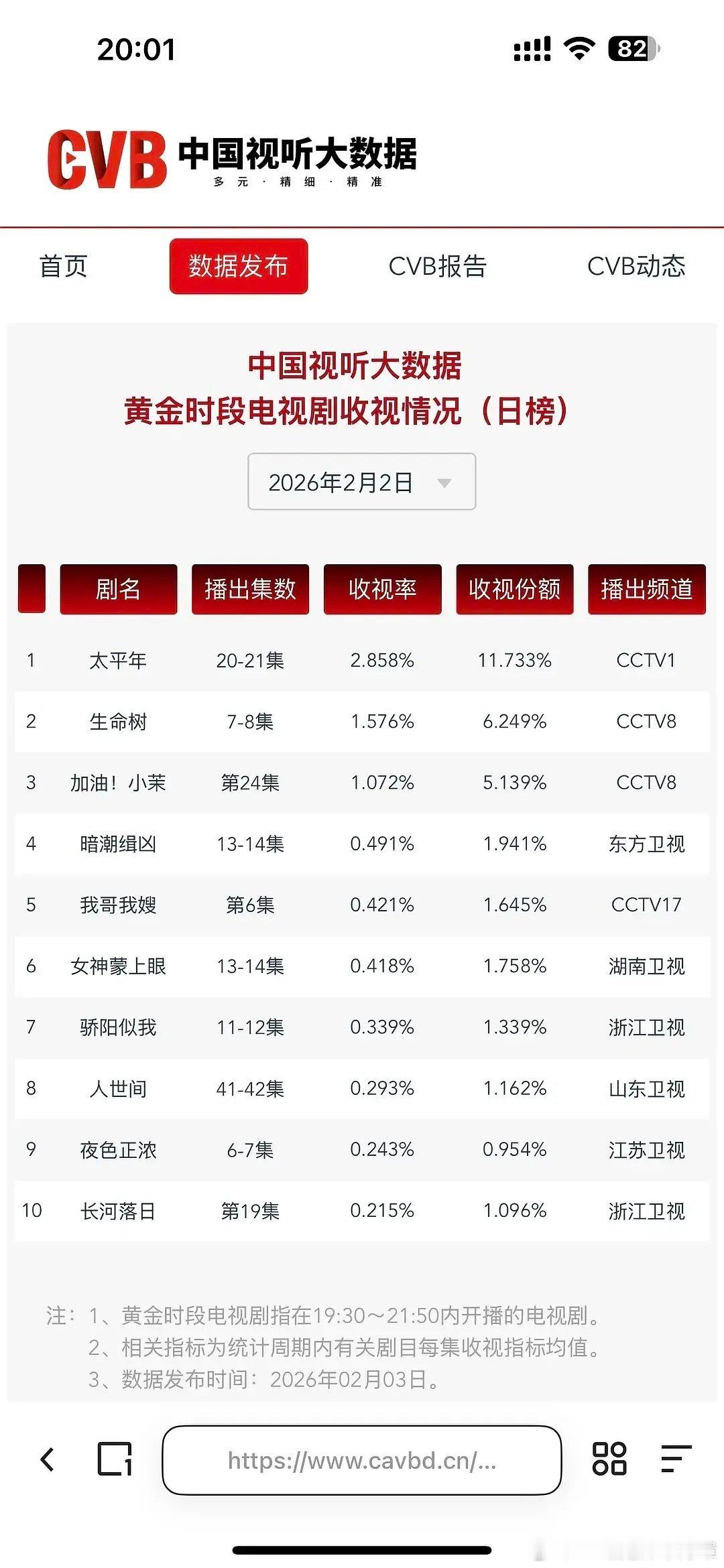 见证央八cvb历史了