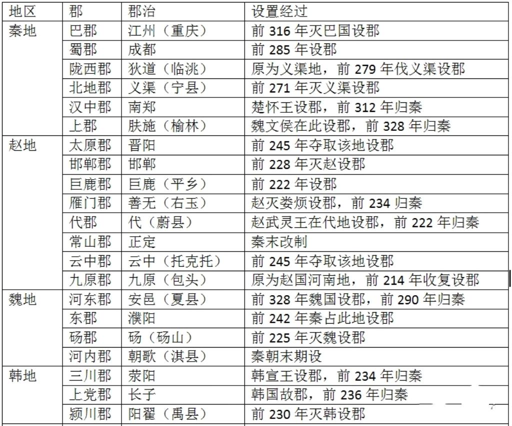 秦朝郡县设置概况。