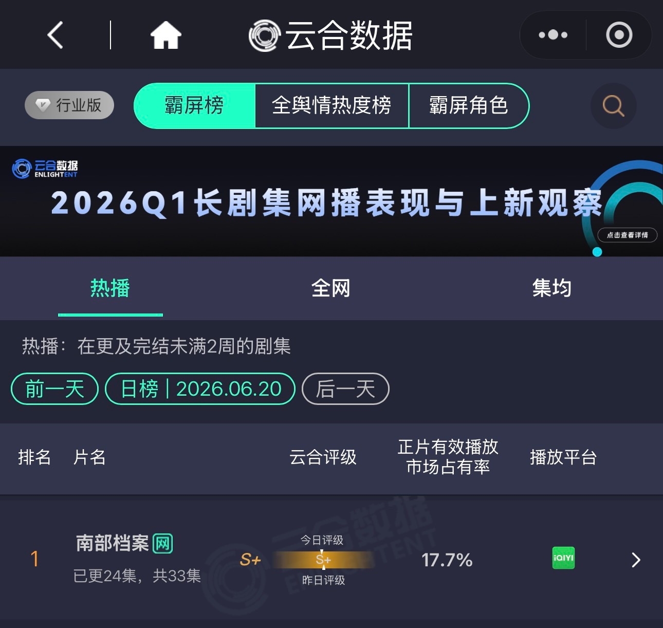 南部档案继续云合日榜登顶 丁禹兮黑虾高光戏份好评如潮，🫘热度也在上升中！这几天