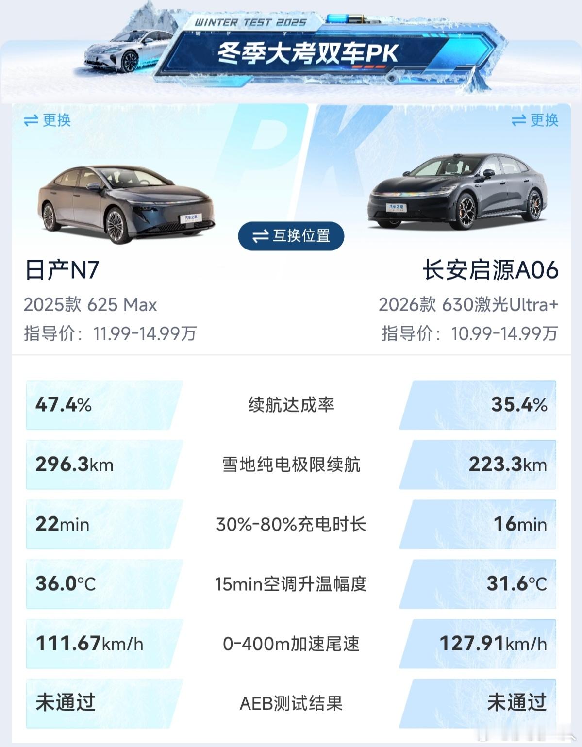 冬天用纯电～续航达成、空调升温、中段补能这三项指标很重要！N7续航达成率位列总榜