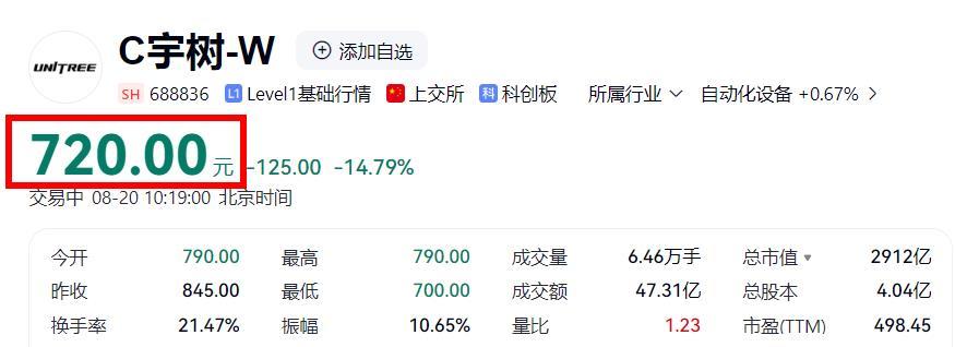 宇树科技跌了宇树科技跌了 。8月20日，C宇树开跌6.51%，股价报790元，截
