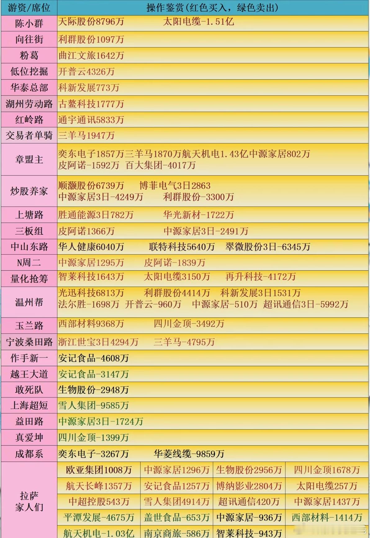 12月17日游资龙虎榜 