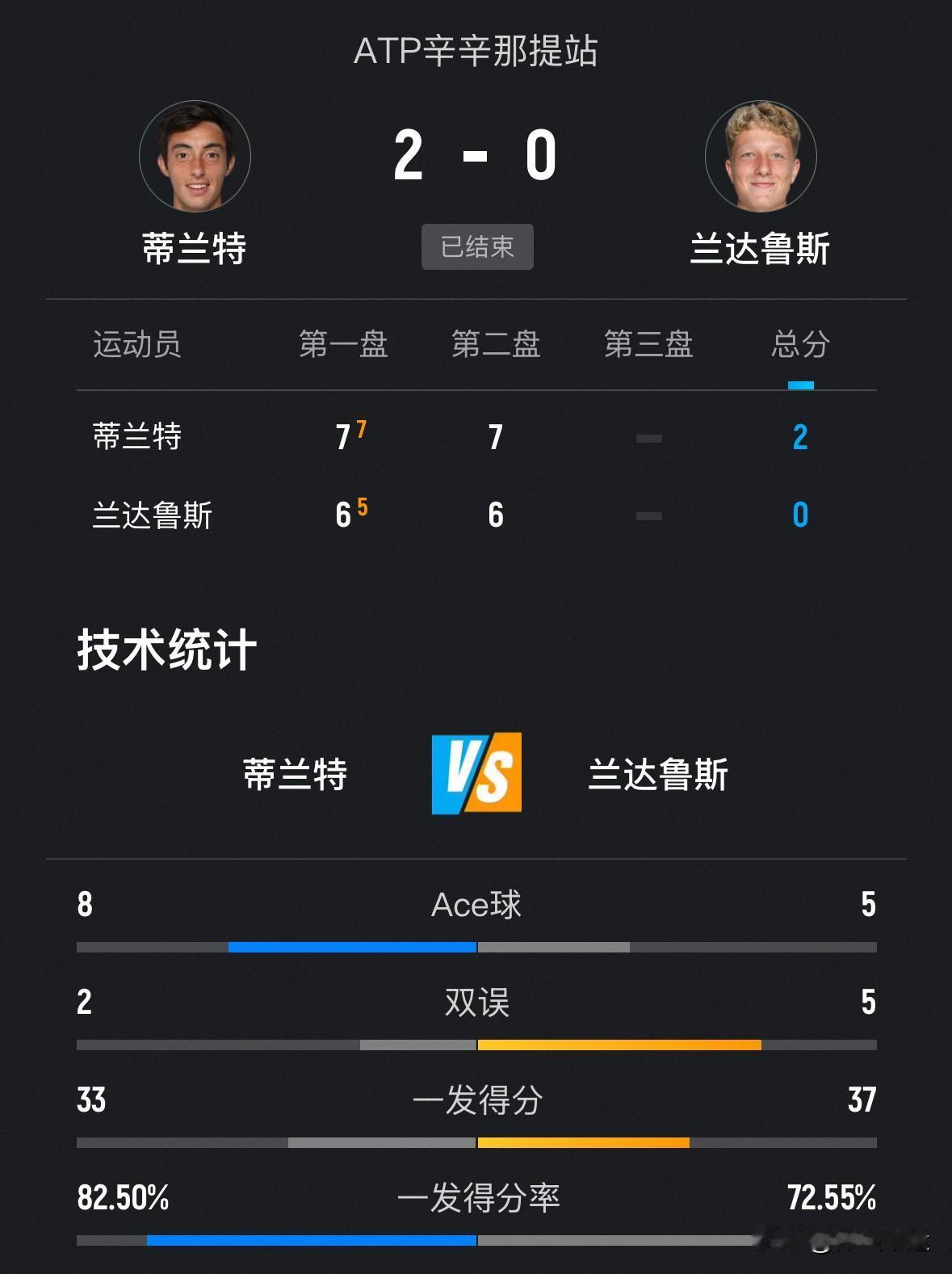 ✅7号种子意大利科博利7-5、4-6、7-5险胜28号种子比利时布洛克斯；
✅阿