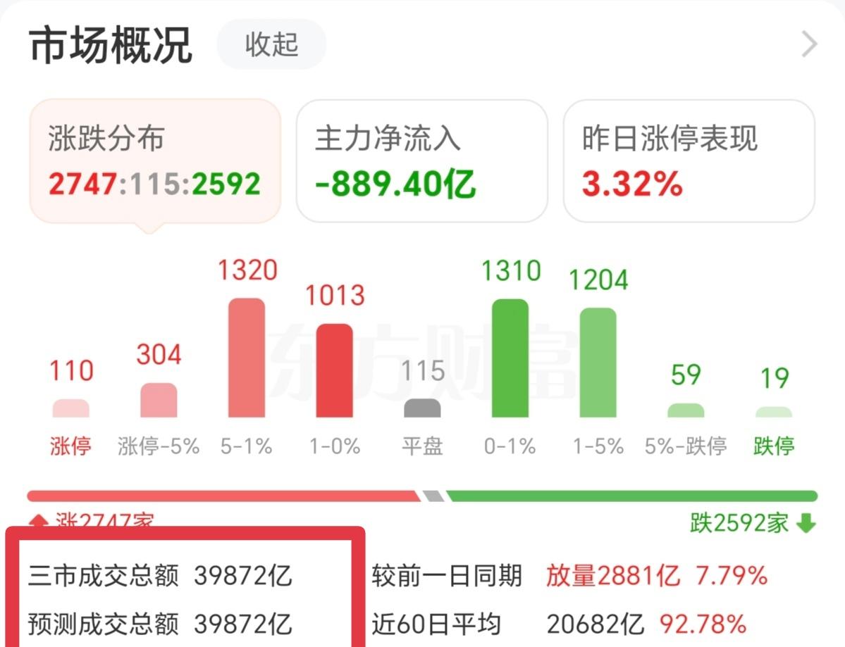 今天成交量又创新高了，但有一个问题啊，接近4万亿的成交量，既然支撑不了市场540