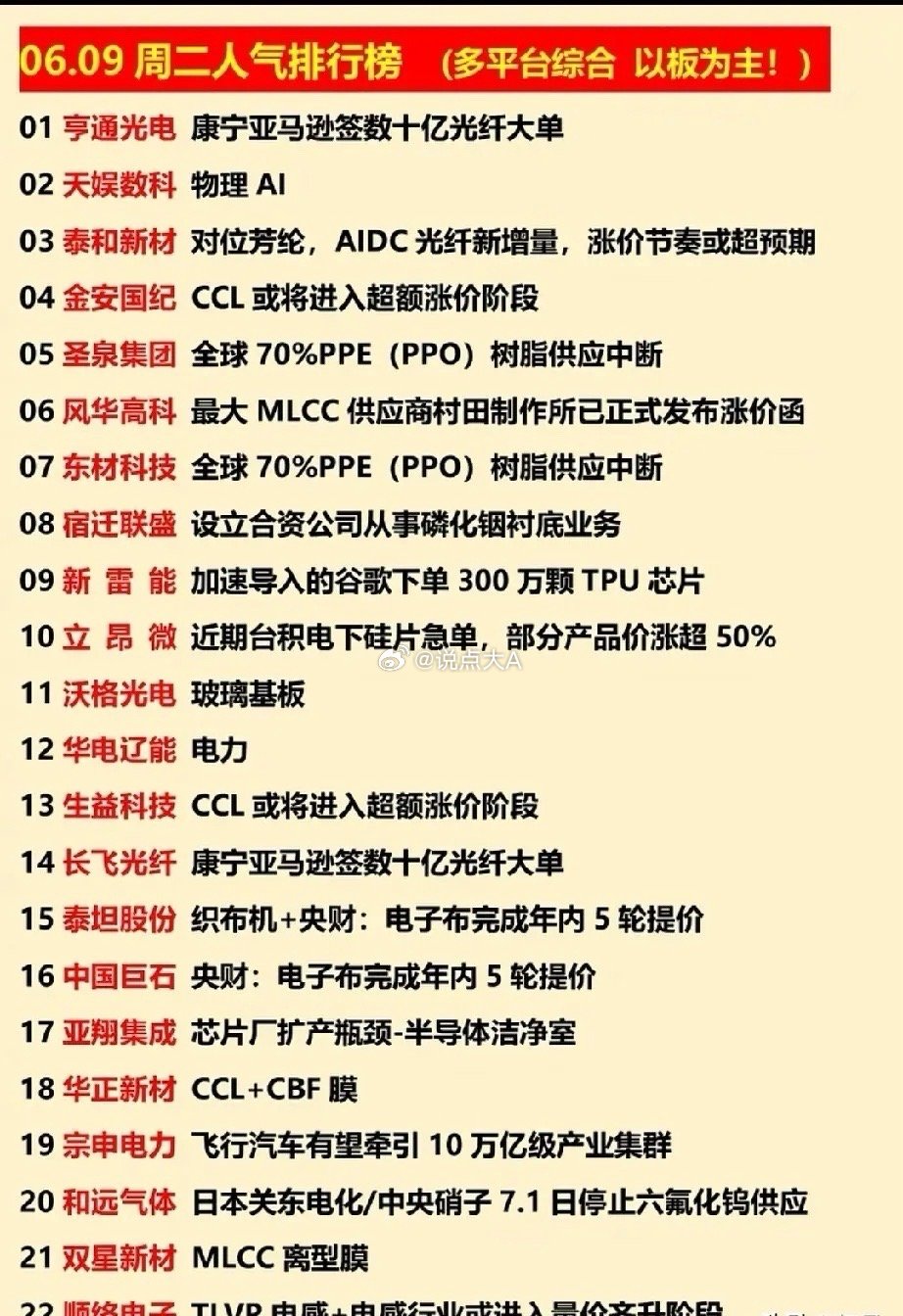 光纤材料涨价供需缺口爆发 6.9人气22强标的梳理！6月9日22只人气标的形成清