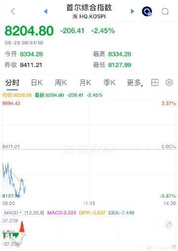 【两大存储芯片巨头下跌 ，日韩股市下跌】韩股又大跌触发熔断 今天早盘，日韩股市低