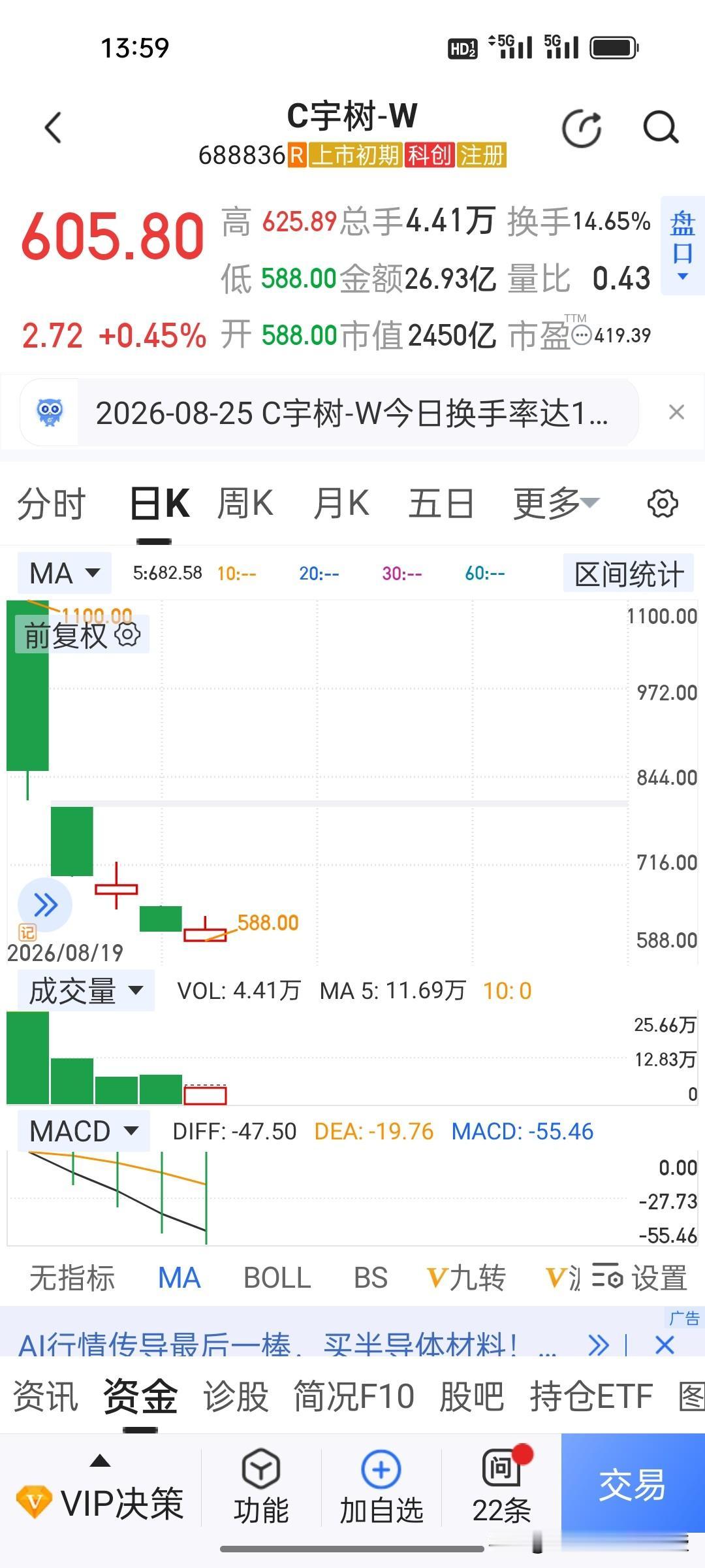 宇树科技跌了 30% 后，今天终于企稳了，王兴兴在宇树科技上市后说了一番大实话，