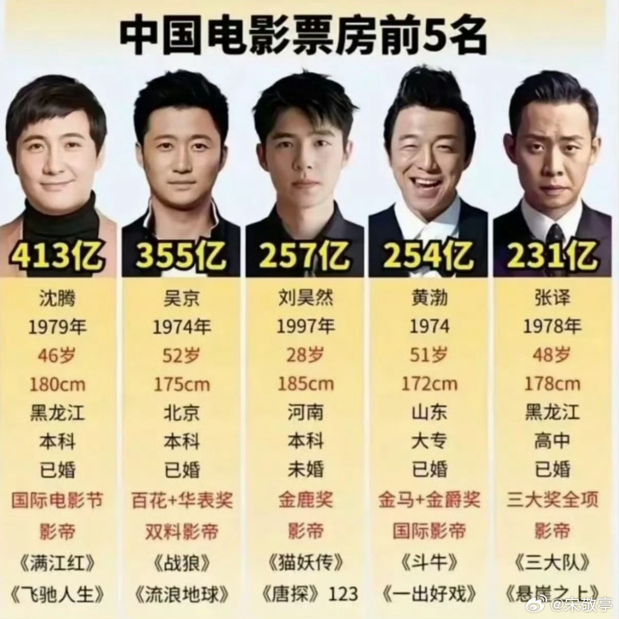 沈腾400亿票房中国影史第一人400亿票房印证沈腾强大国民号召力，是市场的认可。