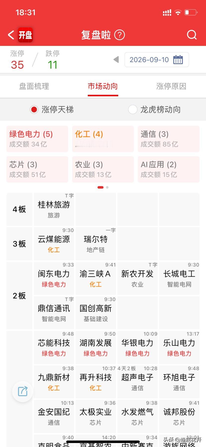 没眼看，昨天三板几个票，剩了一个独苗，桂林旅游，感觉就是三哥稳情绪打空间的票，三