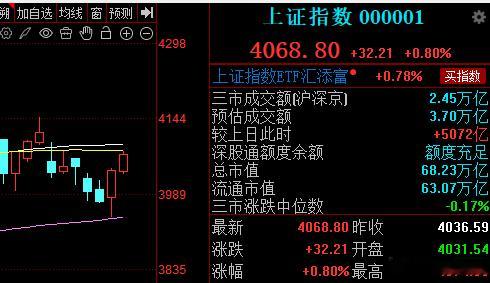 技术面来看，沪指从昨天3938开始反击，涨到今天最高4074，其实幅度不小了，再