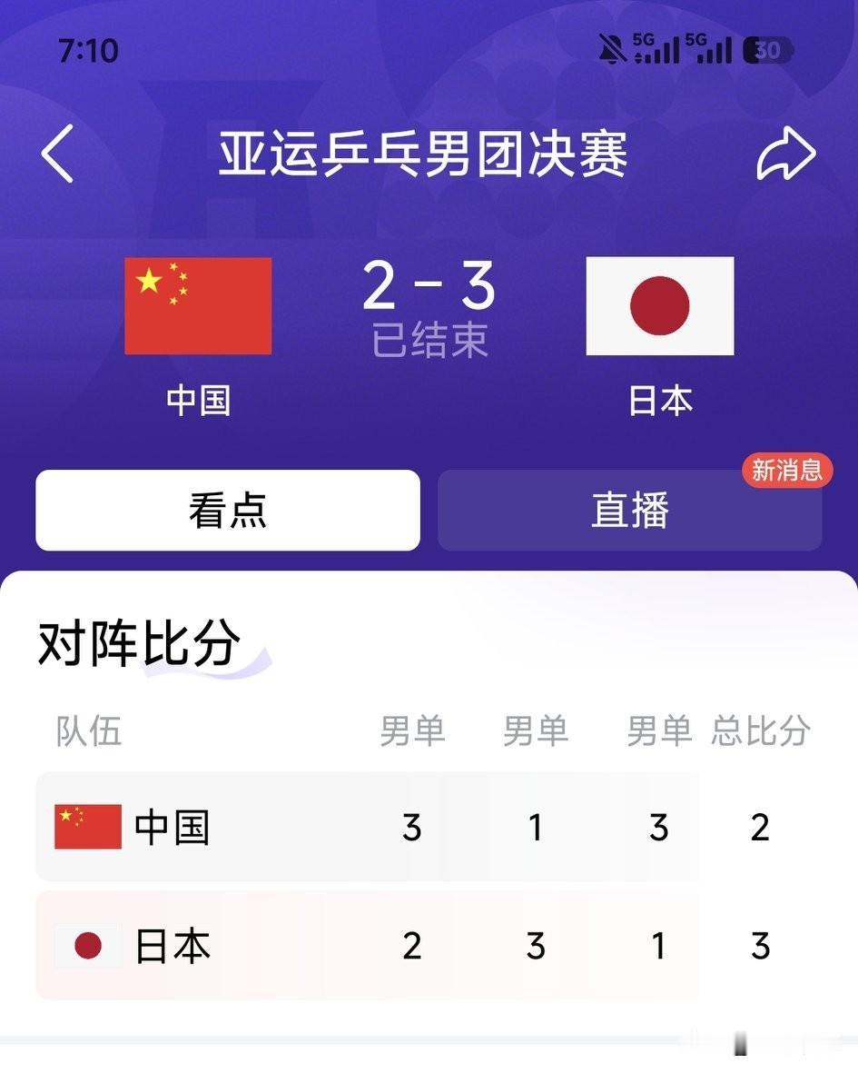 男乒失利
 
名古屋亚运会赛场，国乒男队这一战的结果，很多球迷看完心里堵得慌。