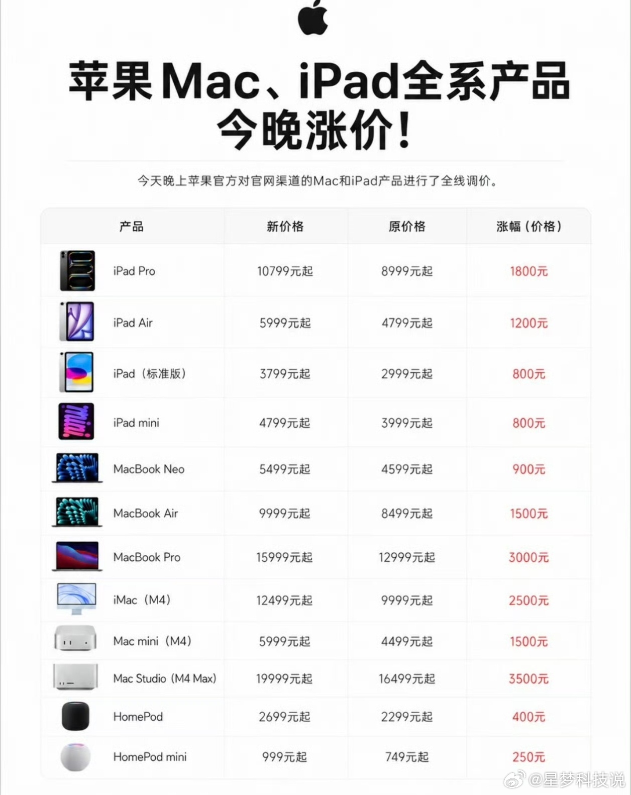 今晚苹果官网悄悄调价，Macbook Neo涨到5499，Air破万，iPad 