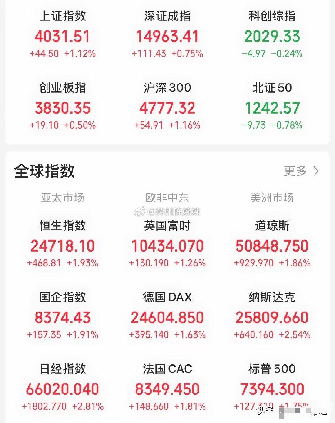 A股今天高开之后全天震荡，收下一个上引线，创业板高开低走，遗憾跌破五日线，涨幅仅