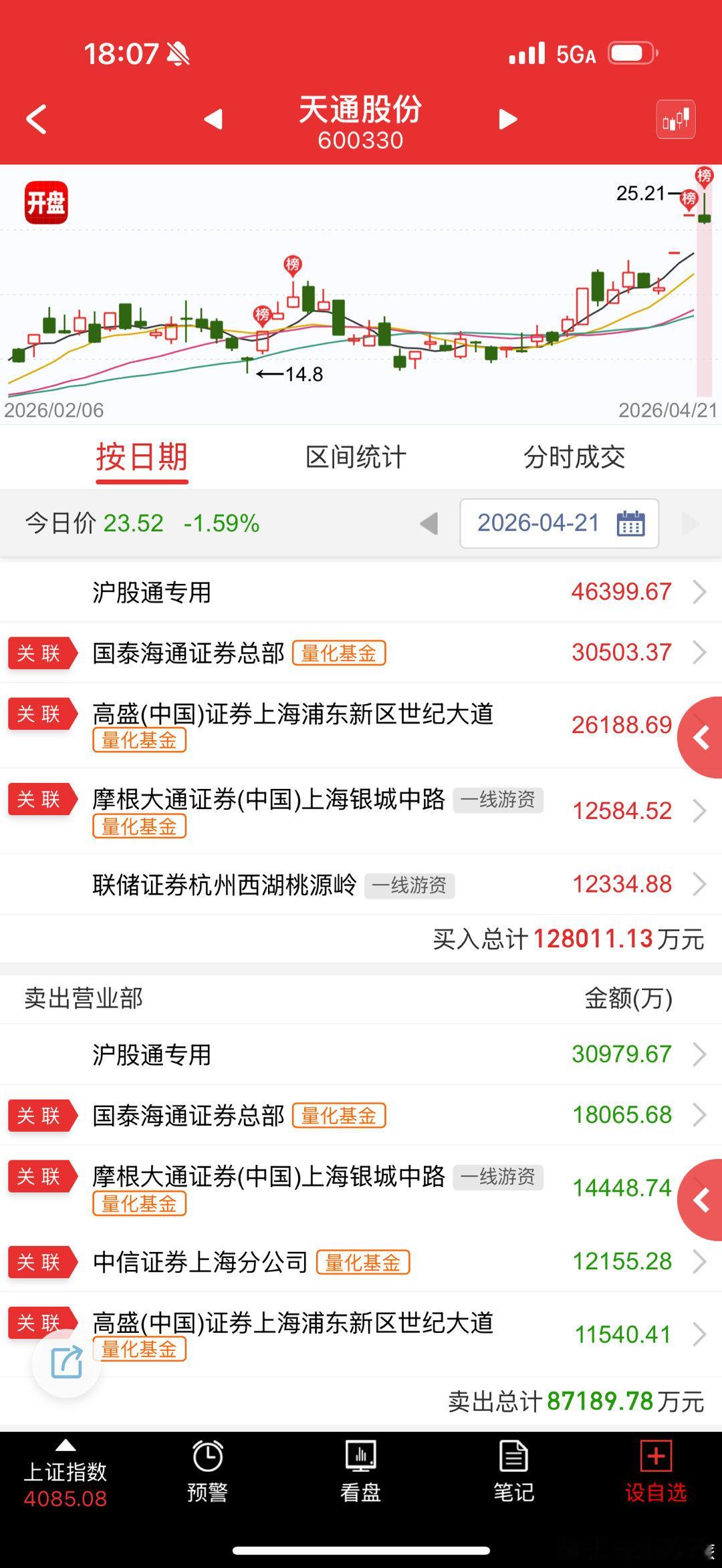 天通股份 sh600330[股票] 爆量了93.7亿，除了量化谁玩的动 