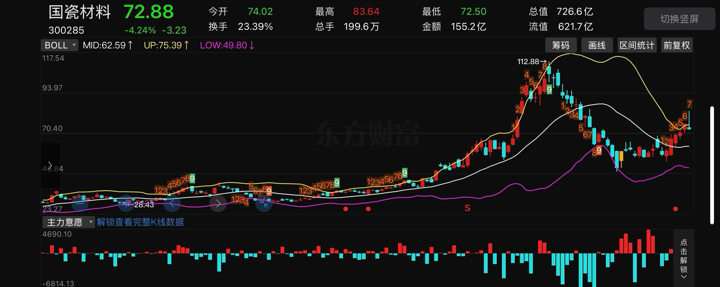 各位成本大概什么区间？国瓷材料300285📈明日策略：今天收出振幅14.64%