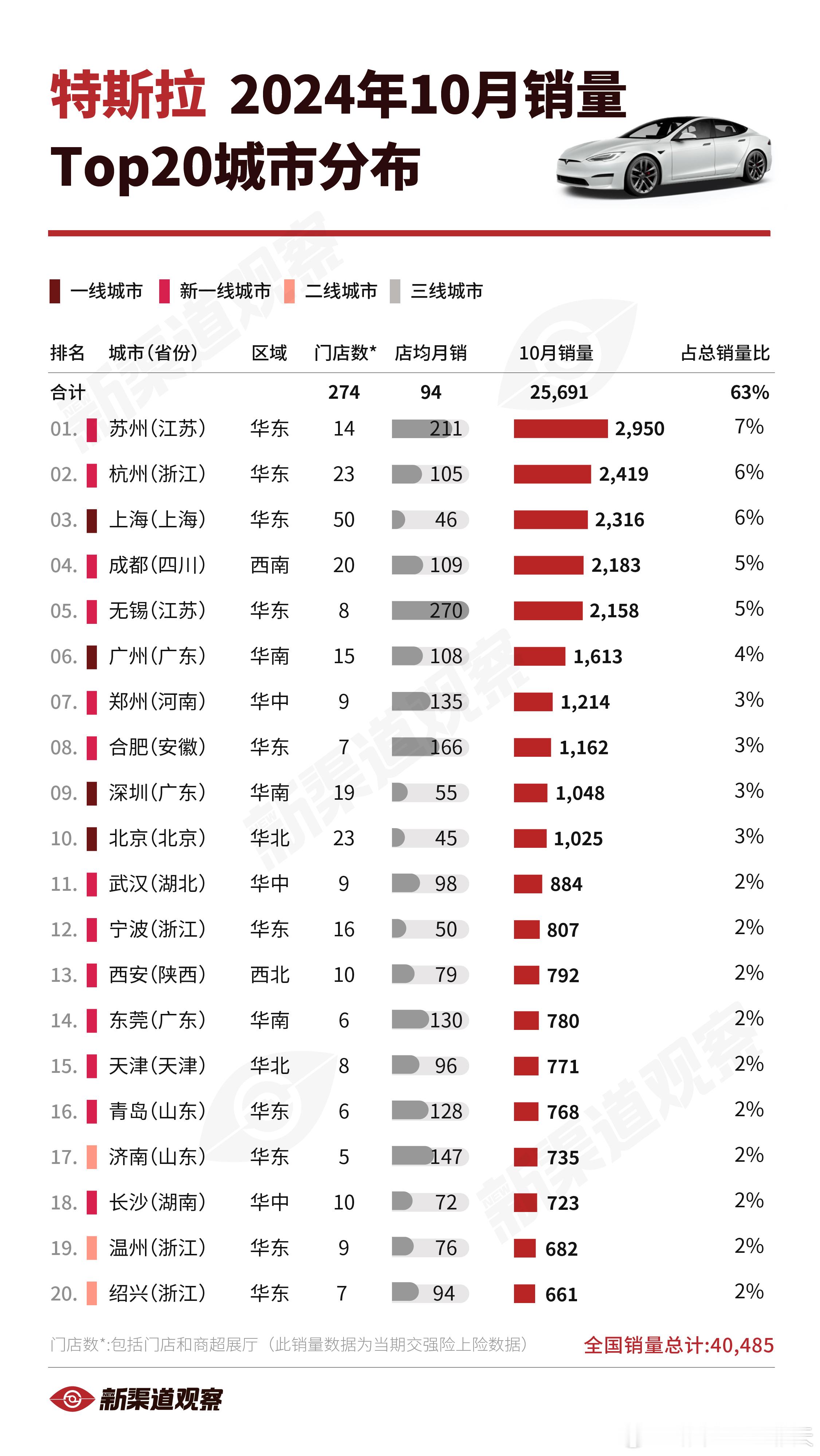 【特斯拉24年10月销量TOP20城市】特斯拉2024年10月全国销量40,48