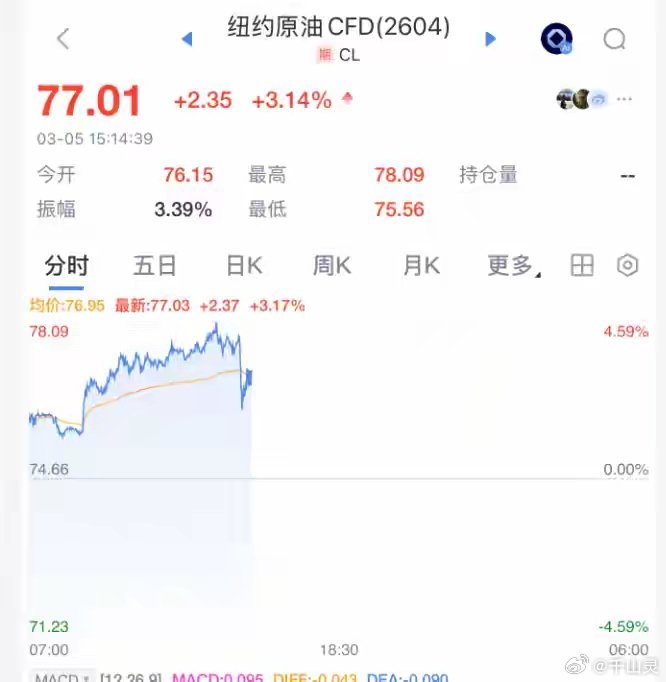 突发！霍尔木兹海峡消息引爆尾盘，A股全线收涨，油气板块大跳水当地时间3月5日上午