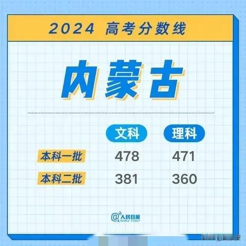 #女生高考查分669激动掩面哭泣# 
你当年高考考几分？
当年我高考，考完了，是
