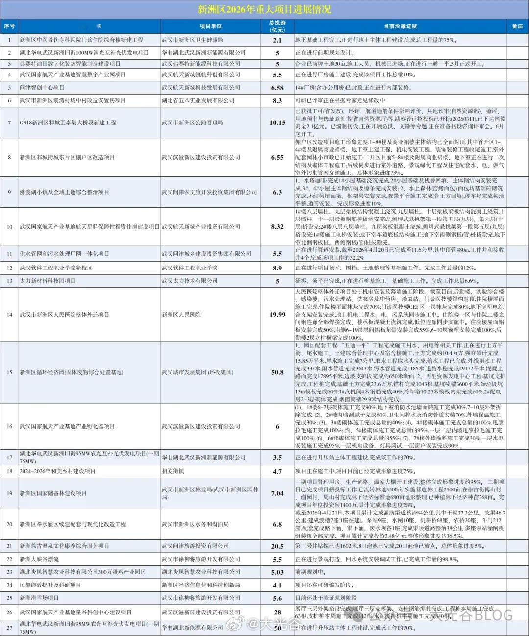 新洲区 2026 年重大项目推进简讯网页链接